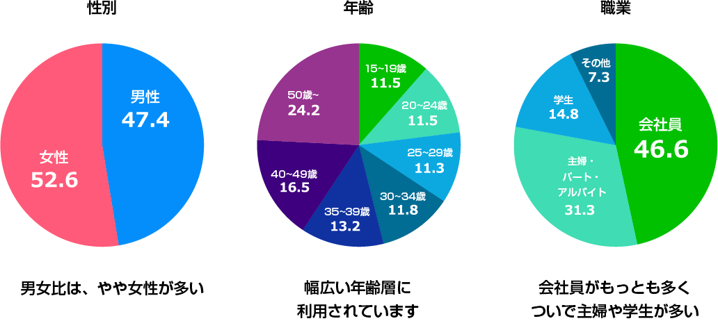 LINE Ads Platformのユーザ属性（性別・年齢・職業）男女比は、やや女性が多い、幅広い年齢層に利用されています、会社員がもっとも多くついで主婦や学生が多い